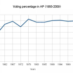Voting percentage AP