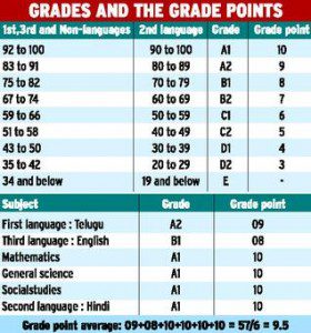 GPA Grading In SSC Examination - Hyderabad India Online