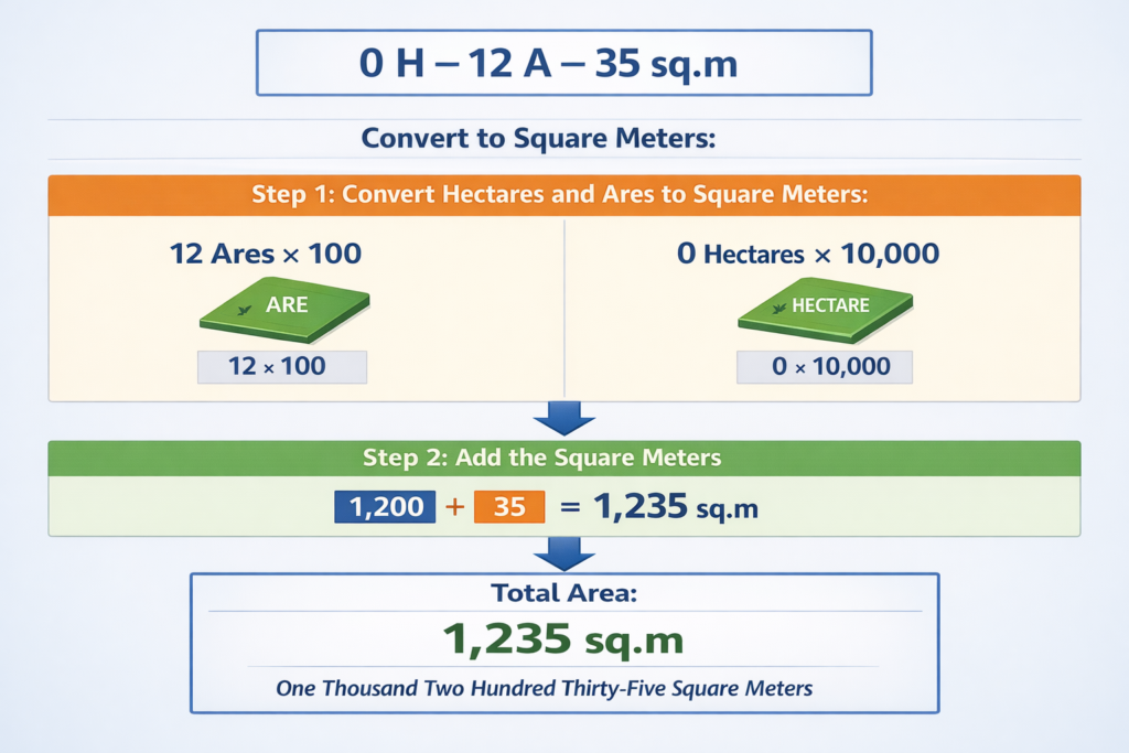 Understanding the TSLR Measuring Units (Hectare, Are, Sq.Mts.) To Avoid Mischief - Hyderabad India Online